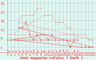 Courbe de la force du vent pour Foellinge