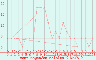 Courbe de la force du vent pour Mattsee