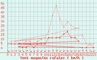 Courbe de la force du vent pour Reinosa