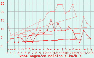 Courbe de la force du vent pour Arosa