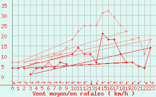 Courbe de la force du vent pour Reinosa