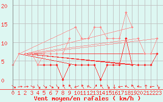 Courbe de la force du vent pour Turnu Magurele