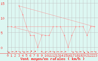 Courbe de la force du vent pour Ramsau / Dachstein