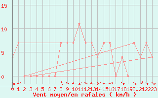 Courbe de la force du vent pour Josvafo