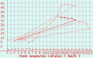 Courbe de la force du vent pour Saint Catherine