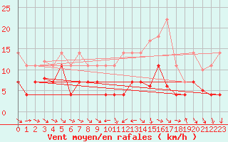 Courbe de la force du vent pour Pobra de Trives, San Mamede