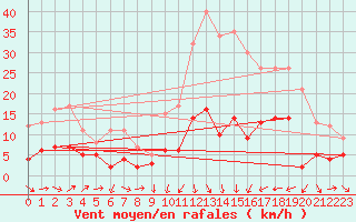 Courbe de la force du vent pour Le Puy - Loudes (43)