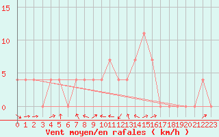 Courbe de la force du vent pour Deutschlandsberg