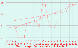 Courbe de la force du vent pour Retz