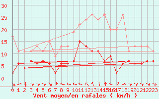 Courbe de la force du vent pour Simplon-Dorf