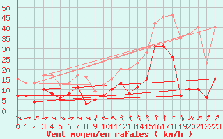 Courbe de la force du vent pour Solenzara - Base arienne (2B)