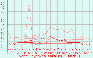 Courbe de la force du vent pour Les Charbonnires (Sw)