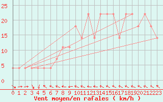 Courbe de la force du vent pour Allentsteig