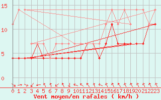 Courbe de la force du vent pour Salla kk