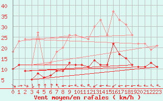 Courbe de la force du vent pour Muenchen-Stadt