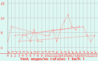 Courbe de la force du vent pour Altnaharra
