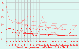 Courbe de la force du vent pour Scuol