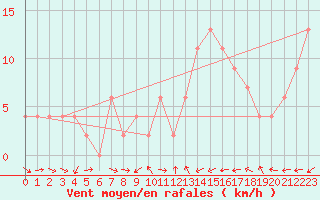 Courbe de la force du vent pour Albemarle