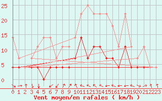 Courbe de la force du vent pour Wuerzburg