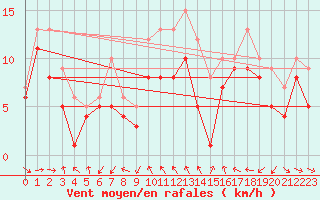 Courbe de la force du vent pour Harburg