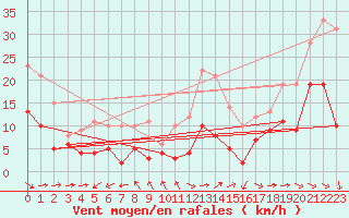 Courbe de la force du vent pour Nmes - Garons (30)
