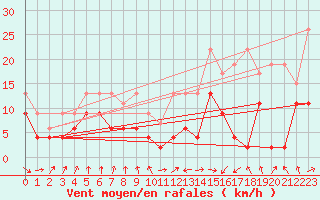 Courbe de la force du vent pour Saint Gallen