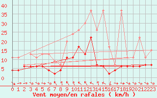 Courbe de la force du vent pour Simplon-Dorf
