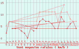Courbe de la force du vent pour Geisenheim