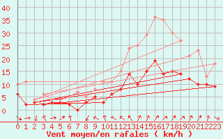 Courbe de la force du vent pour Orly (91)