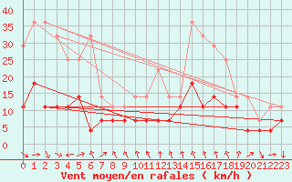 Courbe de la force du vent pour Honefoss Hoyby