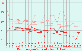 Courbe de la force du vent pour Visp