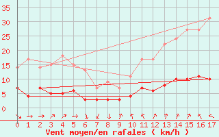 Courbe de la force du vent pour Entrecasteaux (83)