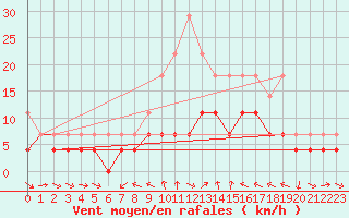 Courbe de la force du vent pour Delsbo