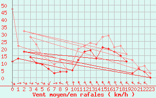 Courbe de la force du vent pour Toulon (83)