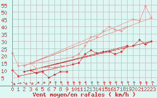 Courbe de la force du vent pour Saint-Quentin (02)