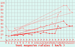 Courbe de la force du vent pour La Fretaz (Sw)