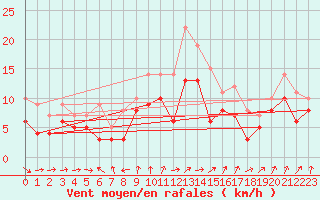 Courbe de la force du vent pour Ulm-Mhringen