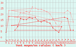 Courbe de la force du vent pour Cap Camarat (83)