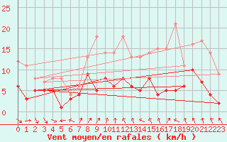 Courbe de la force du vent pour Alfeld