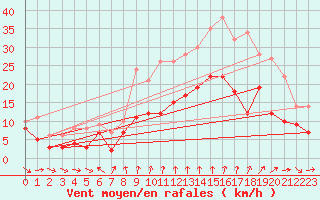 Courbe de la force du vent pour Beauvais (60)