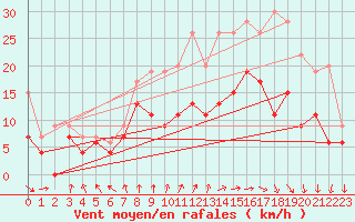 Courbe de la force du vent pour Saint-Quentin (02)