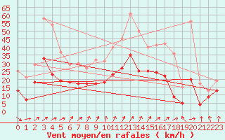 Courbe de la force du vent pour Lauchstaedt, Bad