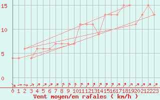 Courbe de la force du vent pour High Wicombe Hqstc