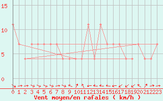 Courbe de la force du vent pour Wolfsegg