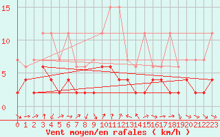 Courbe de la force du vent pour Adelboden