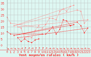 Courbe de la force du vent pour Bergerac (24)