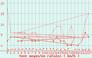 Courbe de la force du vent pour Giswil