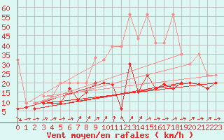 Courbe de la force du vent pour Naluns / Schlivera