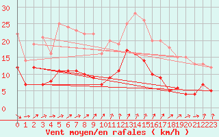 Courbe de la force du vent pour Ile d