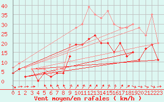 Courbe de la force du vent pour Saint-Quentin (02)